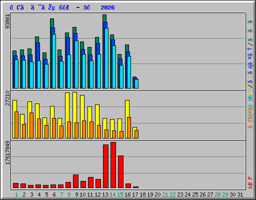 日ごとの状況 - 3月 2026