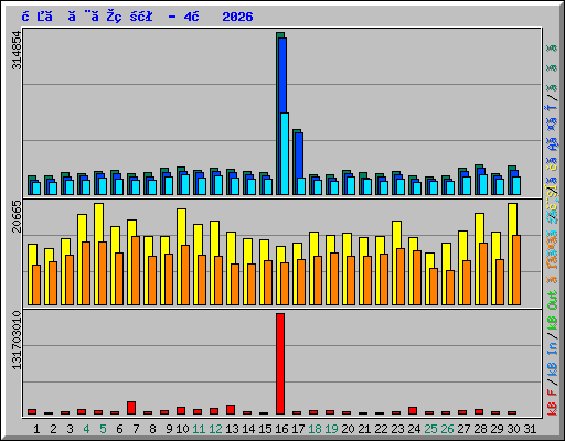 日ごとの状況 - 4月 2026