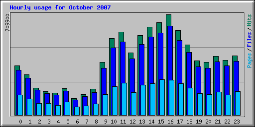 Hourly usage for October 2007
