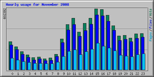 Hourly usage for November 2008