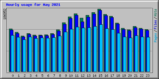 Hourly usage for May 2021