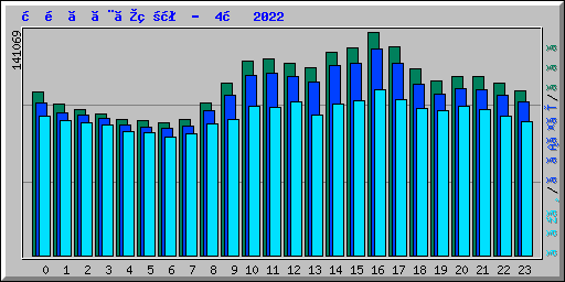 時間ごとの状況 -  4月 2022