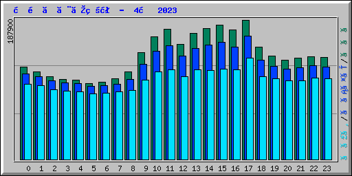 時間ごとの状況 -  4月 2023