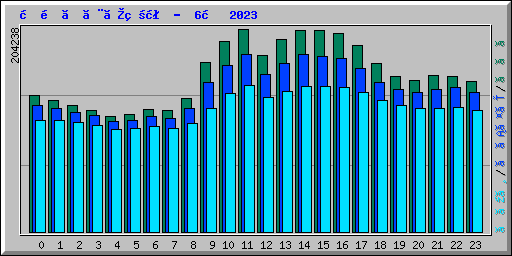 時間ごとの状況 -  6月 2023