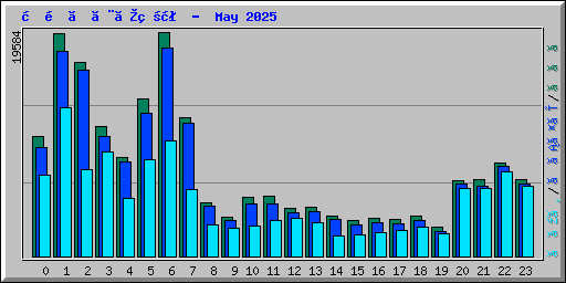 時間ごとの状況 -  May 2025