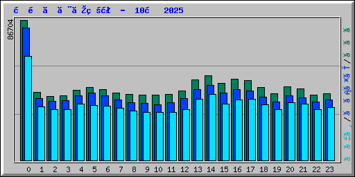 時間ごとの状況 -  10月 2025