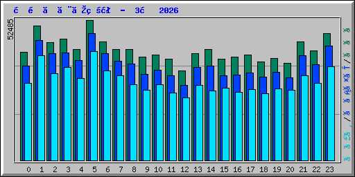 時間ごとの状況 -  3月 2026