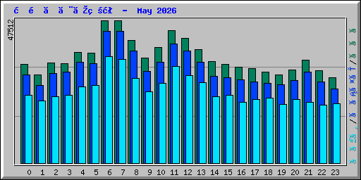 時間ごとの状況 -  May 2026