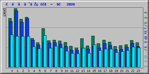 時間ごとの状況 -  9月 2026